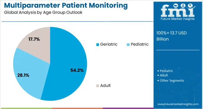 Multiparameter Patient Monitoring Systems Market Analysis By Age Group Outlook 
